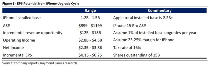 EPS Potential from iPhone Upgrade Cycle