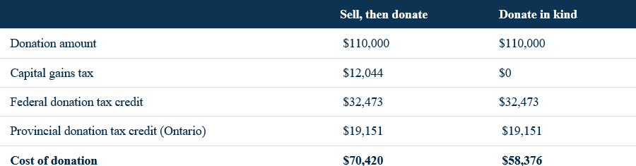 Cost of Donation