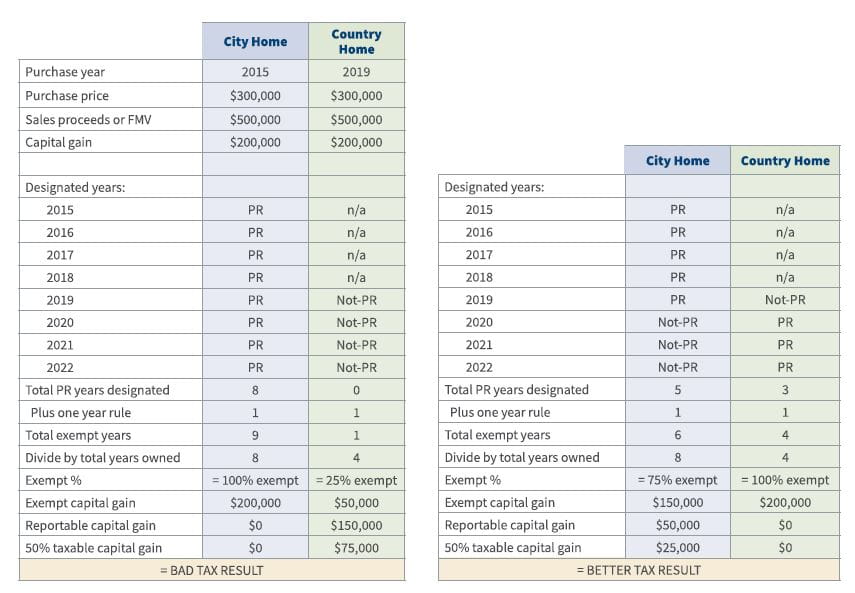 homeowner chart