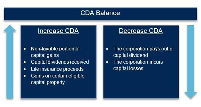 The Flow of Funds into and Out of Your Capital Dividend Account