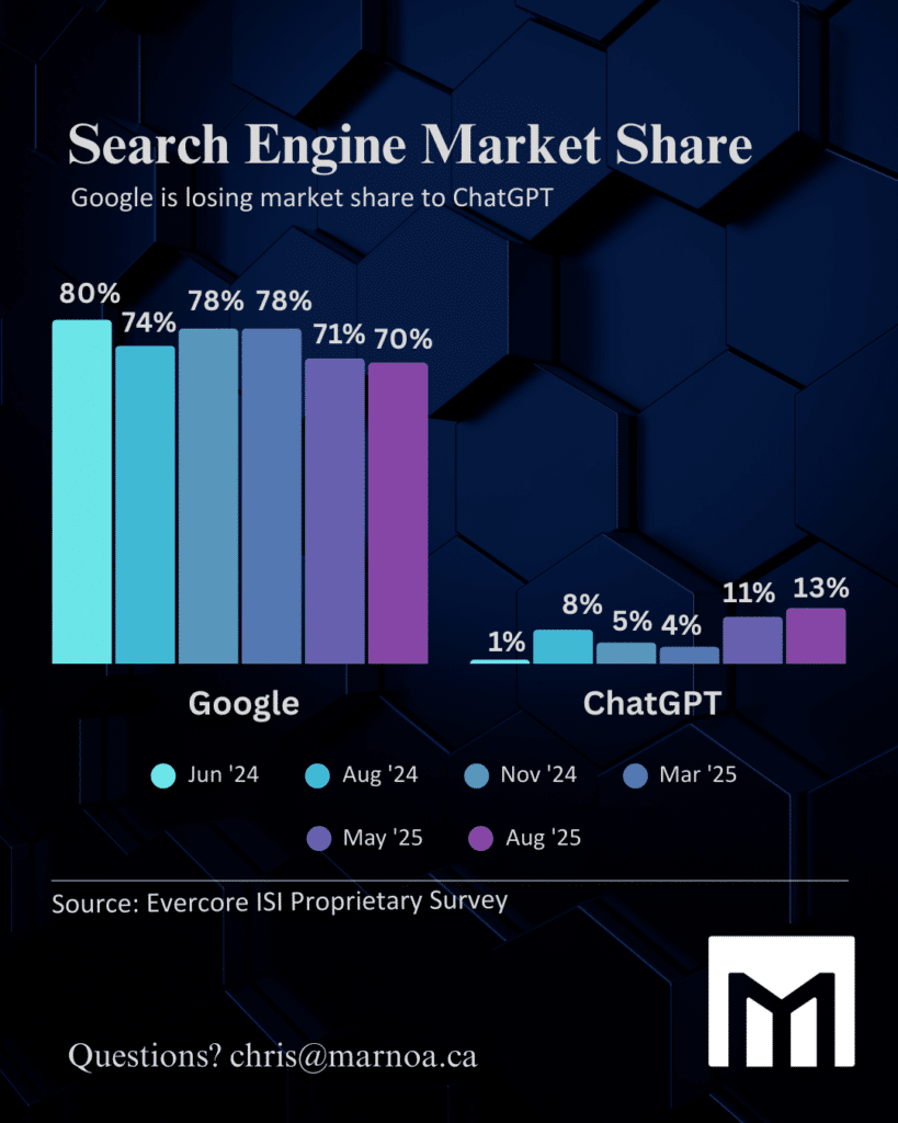 Google dominates search engine market share in August 2023 compared to ChatGPT.