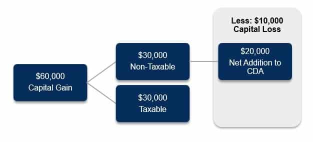 CDA reduced to $20,000 after capital loss on $60,000 gain